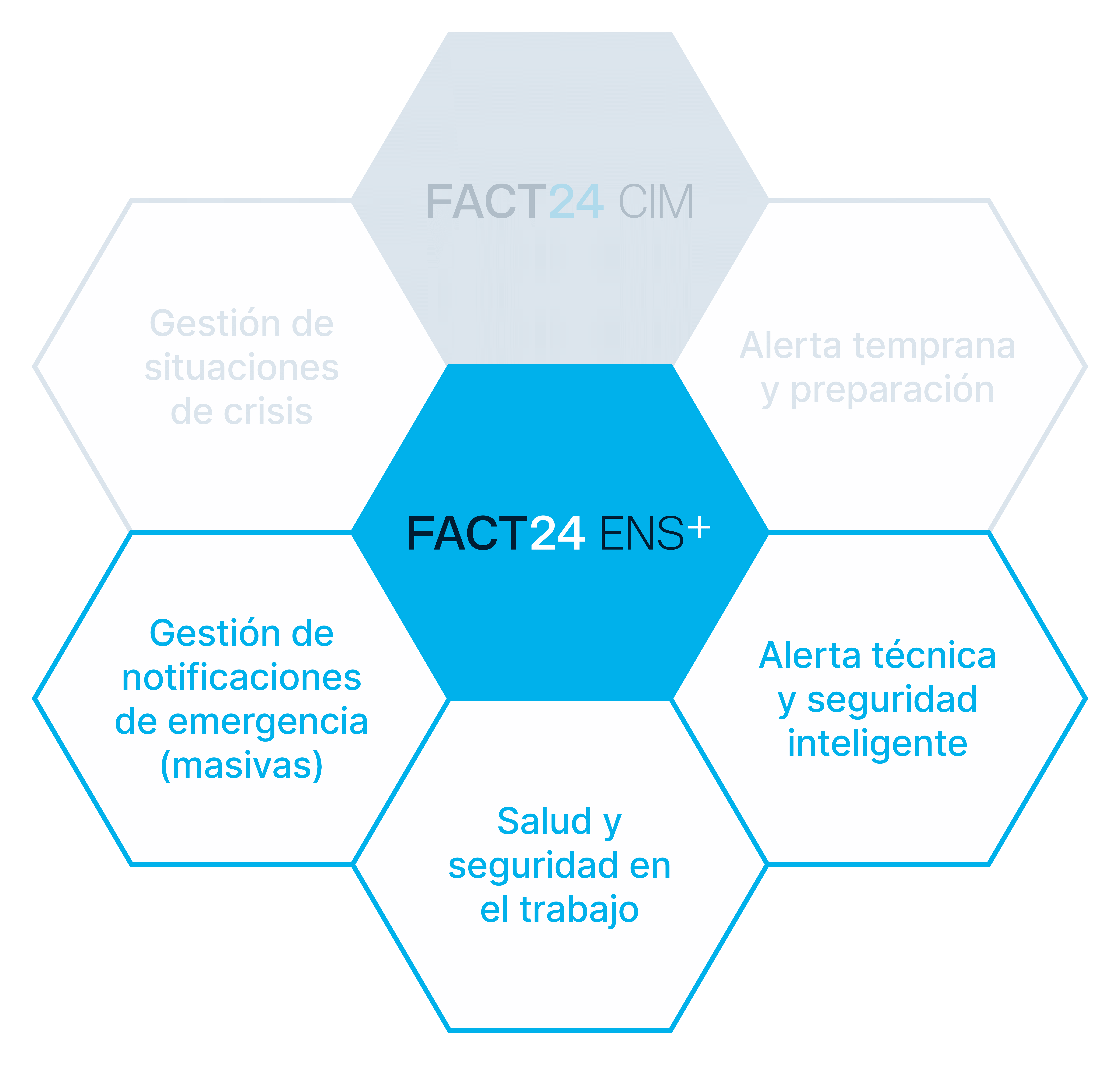Tres FACT24 ENS+ enfoques temáticos: Salud y seguridad en el trabajo, Alerta técnica y seguridad inteligente, Gestión de notificationes de emergencia (masivas).