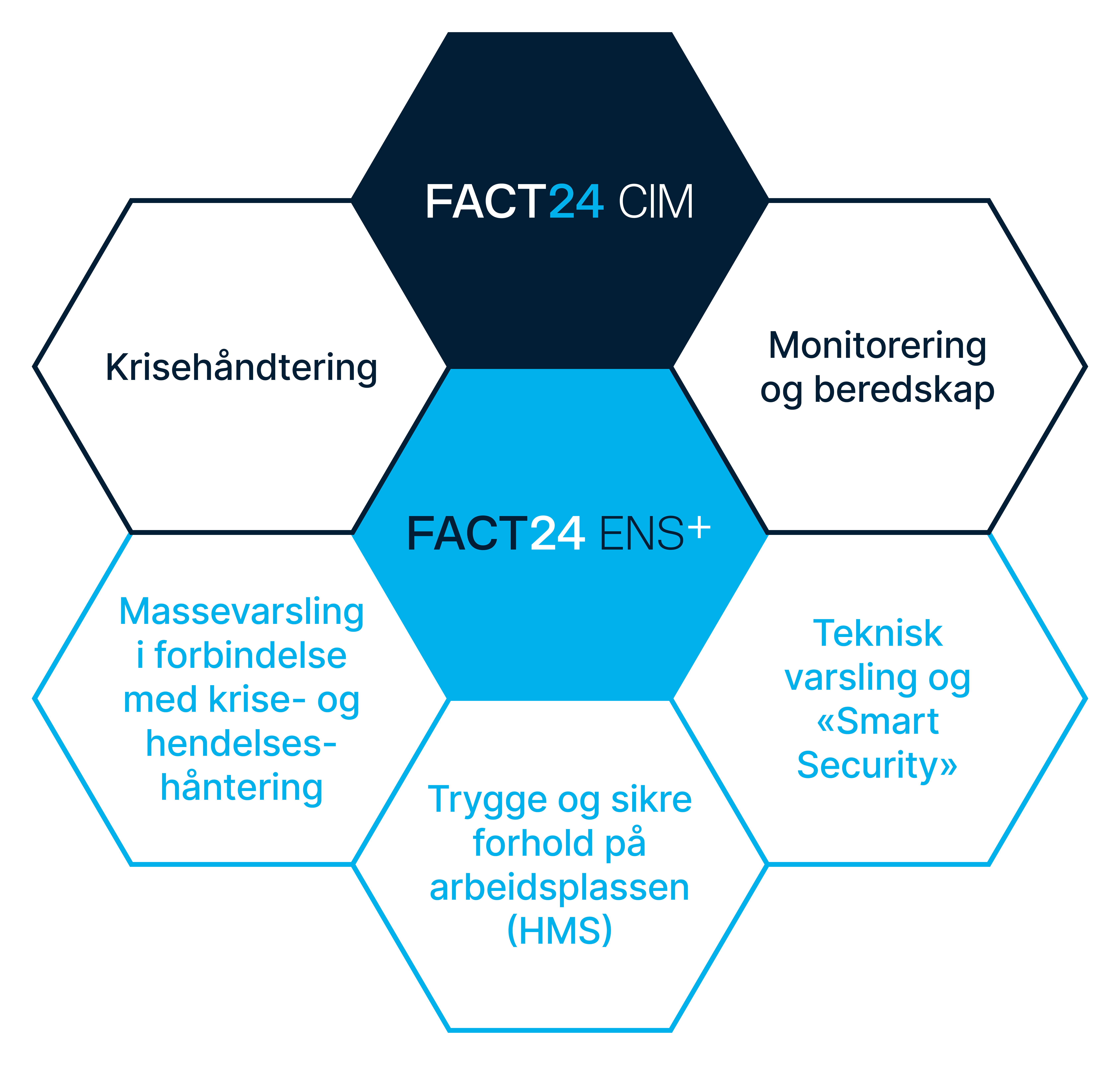 Fem FACT24 hovedtemaer: Trygge og sikre forhold på arbeidsplassen (HMS), Teknisk varsling og "Smart Security", Massevarsling i forbindelse med krise- og hendelseshåntering, krisehåndtering, monitorering og beredskap.