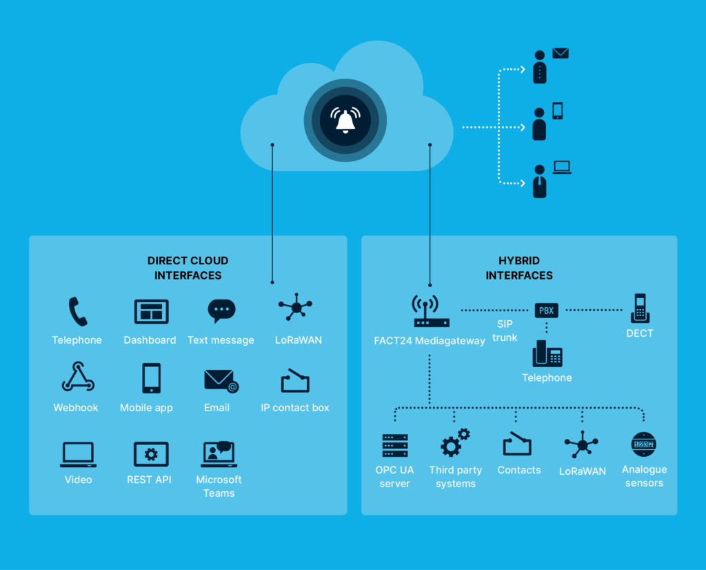Diagram showing a cloud with alarm symbol, labeled FACT24 Mediagateway, connected to two groups: Direct Cloud Interfaces (e.g., telephone, email, LoRaWAN) and Hybrid Interfaces (e.g., telephone, SIP trunk, LoRaWAN), with icons and connecting lines.