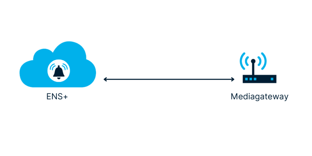 Diagram showing a blue cloud labeled "ENS+" with a bell icon, connected by a two-way arrow to a device labeled "Mediagateway" with signal waves, illustrating Krisen­management Alarmierung and data communication.