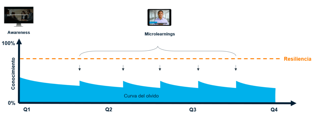 Un gráfico muestra la retención de conocimientos a lo largo de cuatro trimestres (Q1-Q4), con una disminución de los conocimientos tras la concienciación inicial, pero reforzada por microaprendizajes, con el objetivo de lograr una resiliencia por encima de la curva del olvido. Las imágenes muestran los momentos de aprendizaje.