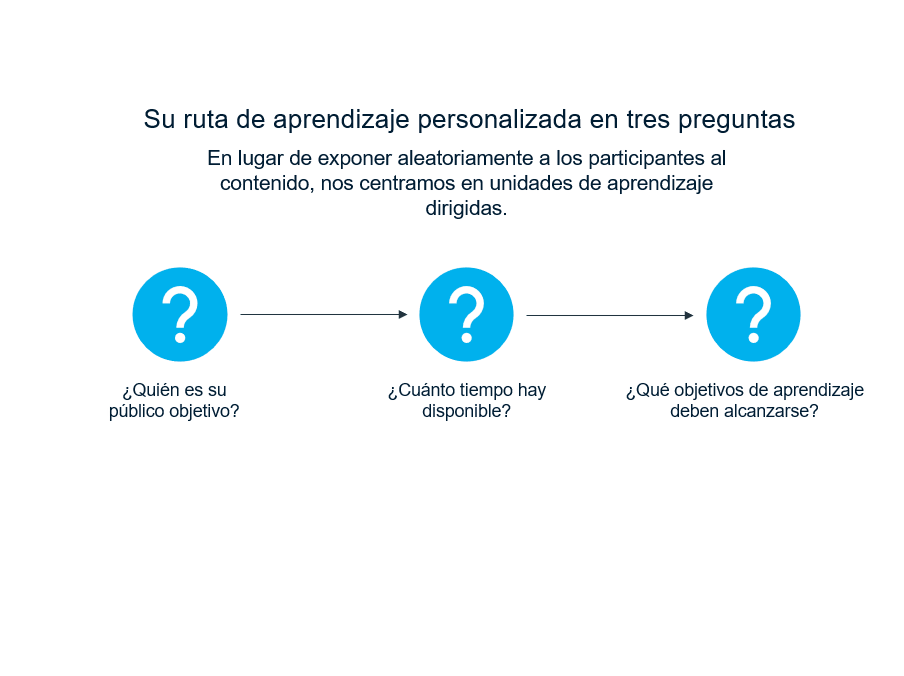 Tres signos de interrogación azules en fila con flechas entre ellos. Cada icono está etiquetado: "¿Quién es su público objetivo?", "¿Cuánto tiempo hay disponible?" y "¿Qué objetivos de aprendizaje deben alcanzarse?".