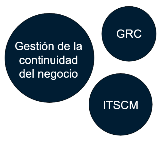 Tres círculos azul oscuro; el mayor dice "Gestión de la continuidad del negocio", el superior derecho "GRC" y el inferior derecho "ITSCM".