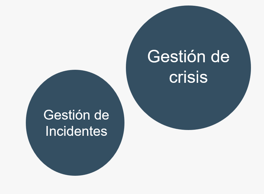 Dos círculos azul oscuro sobre fondo claro. En el círculo pequeño de la izquierda se lee "Gestión de Incidentes" y en el grande de la derecha "Gestión de crisis".