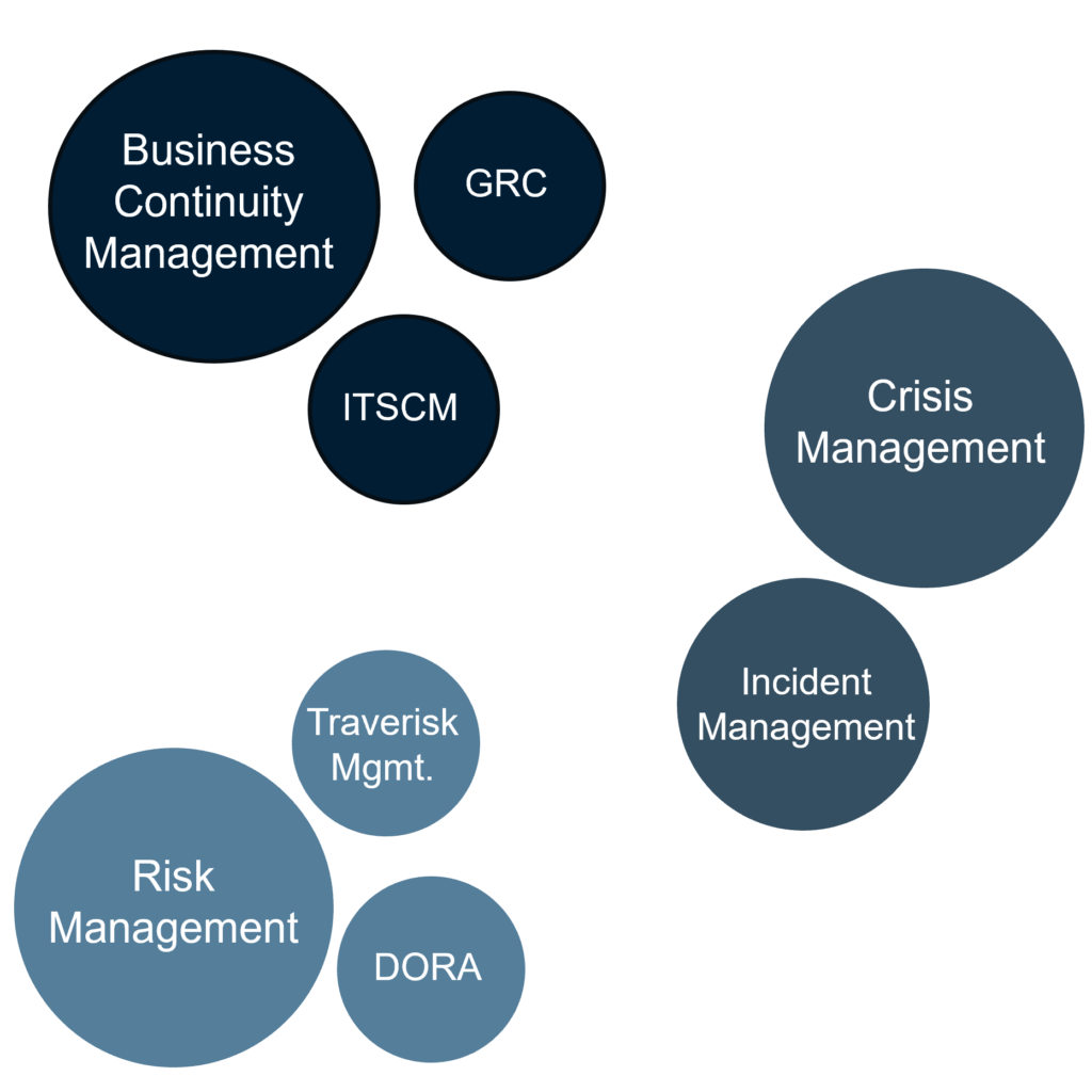 A cluster of circles labeled: Business Continuity Management, GRC, ITSCM, Risk Management, Travrisk Mgmt., DORA, Crisis Management, and Incident Management, grouped in various sizes and shades of blue on a light background.